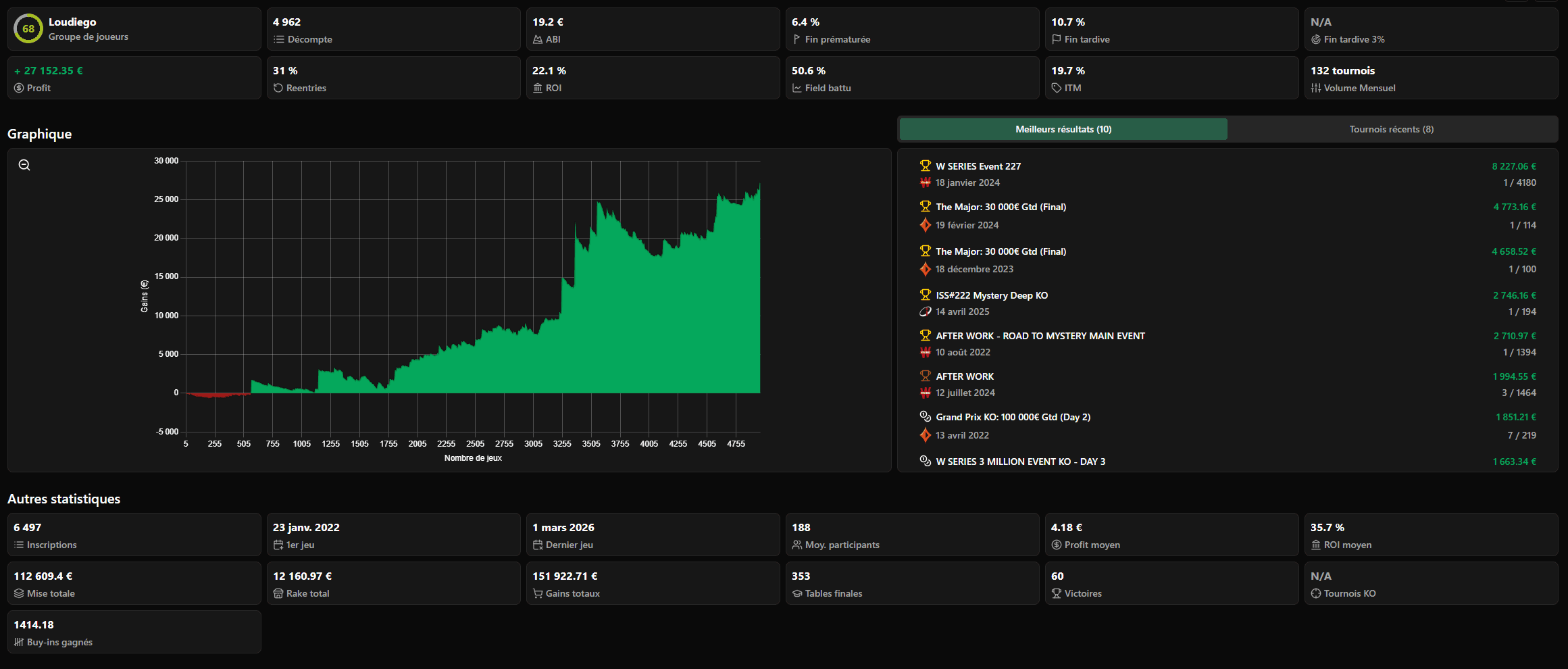 Echte Gewinnkurve von Lou-Diego aus dem PokStats-Tracker